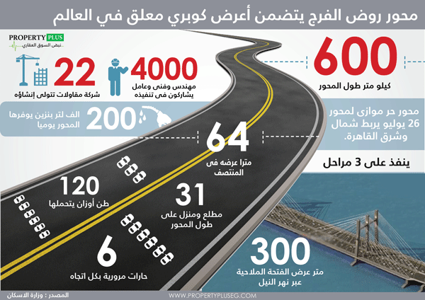 اهرامات مصر  المعلقة".. مصر تربط بين ضفتى   النيل بعمل هندسي حطم الأرقام القياسية!  و يدخل موسوعة جينيس للارقام القياسية 557595370