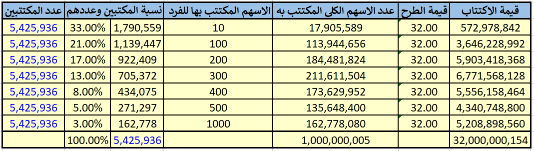 بعضهم مفكر ان تخصيص ارامكو بالتساوي تراك غلطان الصفحة 3 هوامير