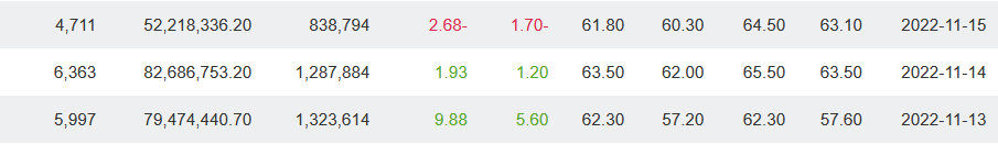 بنك سهم عذيب خلال 60 يوم حقق السهم 10 نسب فوق انظروا الصورة - هوامير