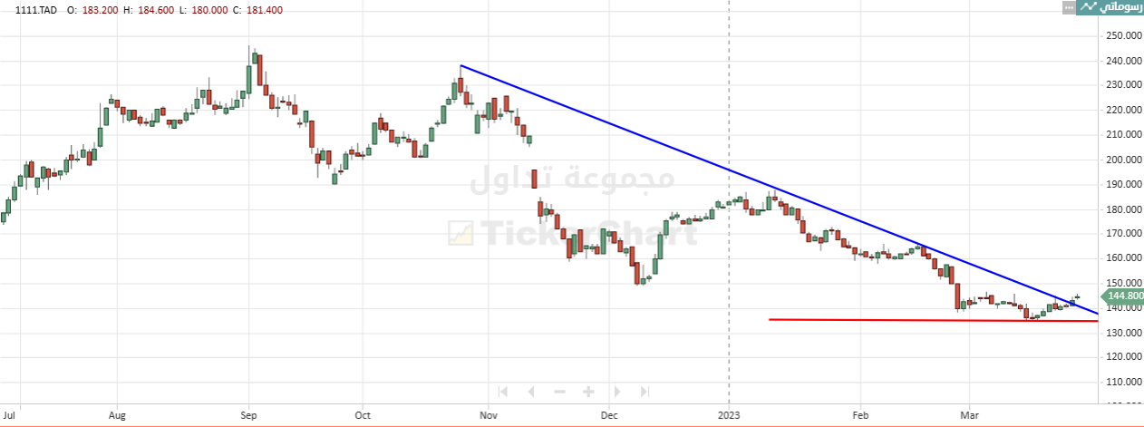 سهم مجموعة تداول فنيأ... تحليل شايبكم - هوامير البورصة السعودية
